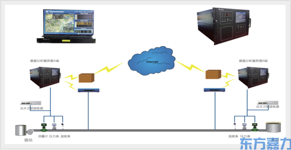 输油管道泄漏监测报警及定位系统